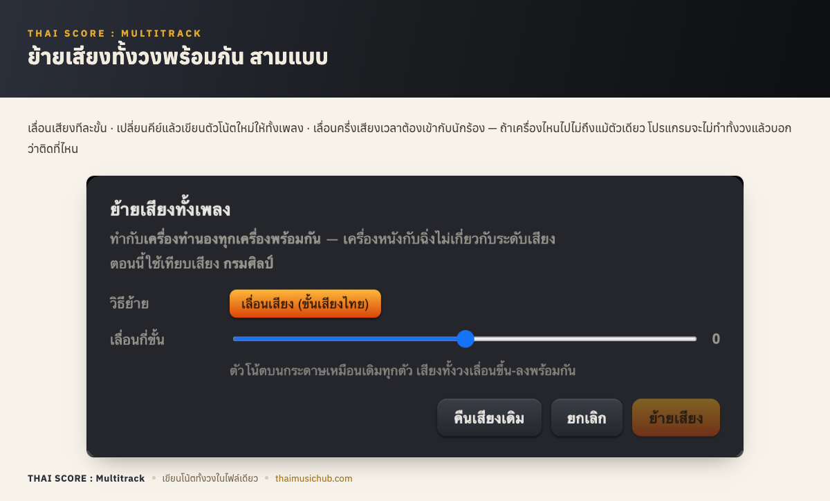 ย้ายเสียงทั้งวงพร้อมกัน สามแบบ — เลื่อนเสียงทีละขั้น · เปลี่ยนคีย์แล้วเขียนตัวโน้ตใหม่ให้ทั้งเพลง · เลื่อนครึ่งเสียงเวลาต้องเข้ากับนักร้อง — ถ้าเครื่องไหนไปไม่ถึงแม้ตัวเดียว โปรแกรมจะไม่ทำทั้งวงแล้วบอกว่าติดที่ไหน