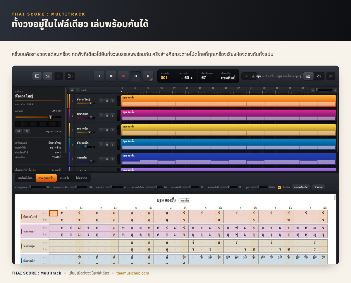 ทั้งวงอยู่ในไฟล์เดียว เล่นพร้อมกันได้ — ครึ่งบนคือรางของแต่ละเครื่อง กดฟังทีเดียวได้ยินทั้งวงบรรเลงพร้อมกัน ครึ่งล่างคือกระดาษโน้ตไทยที่ทุกเครื่องเรียงห้องตรงกันทั้งแผ่น