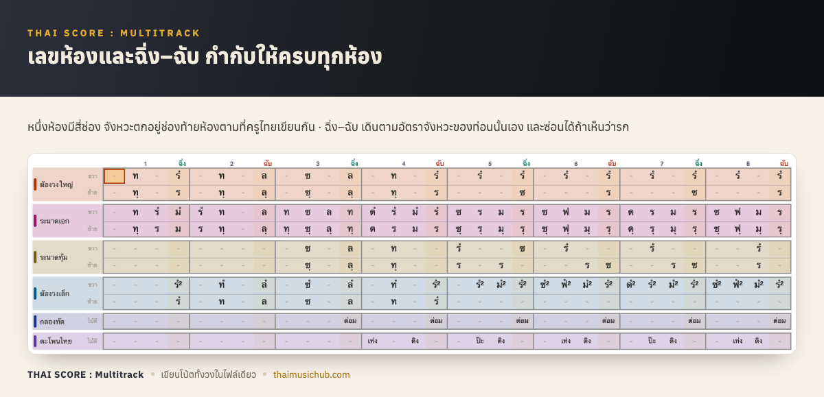 เลขห้องและฉิ่ง–ฉับ กำกับให้ครบทุกห้อง — หนึ่งห้องมีสี่ช่อง จังหวะตกอยู่ช่องท้ายห้องตามที่ครูไทยเขียนกัน · ฉิ่ง–ฉับ เดินตามอัตราจังหวะของท่อนนั้นเอง และซ่อนได้ถ้าเห็นว่ารก