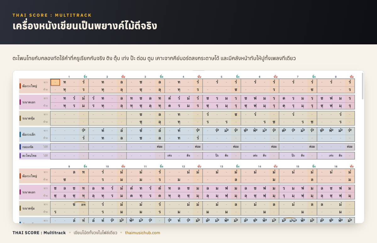 เครื่องหนังเขียนเป็นพยางค์ไม้ตีจริง — ตะโพนไทยกับกลองทัดใช้คำที่ครูเรียกกันจริง ติง ตุ๊บ เท่ง ป๊ะ ต่อม ตูม เคาะจากคีย์บอร์ดลงกระดาษได้ และมีคลังหน้าทับให้ปูทั้งเพลงทีเดียว