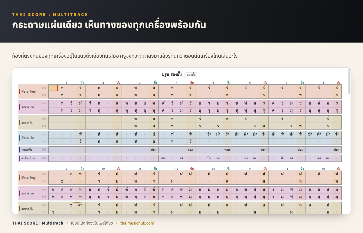 กระดาษแผ่นเดียว เห็นทางของทุกเครื่องพร้อมกัน — ห้องที่ตรงกันของทุกเครื่องอยู่ในแนวตั้งเดียวกันเสมอ ครูจึงกวาดตาลงมาแล้วรู้ทันทีว่าตอนนั้นเครื่องไหนเล่นอะไร