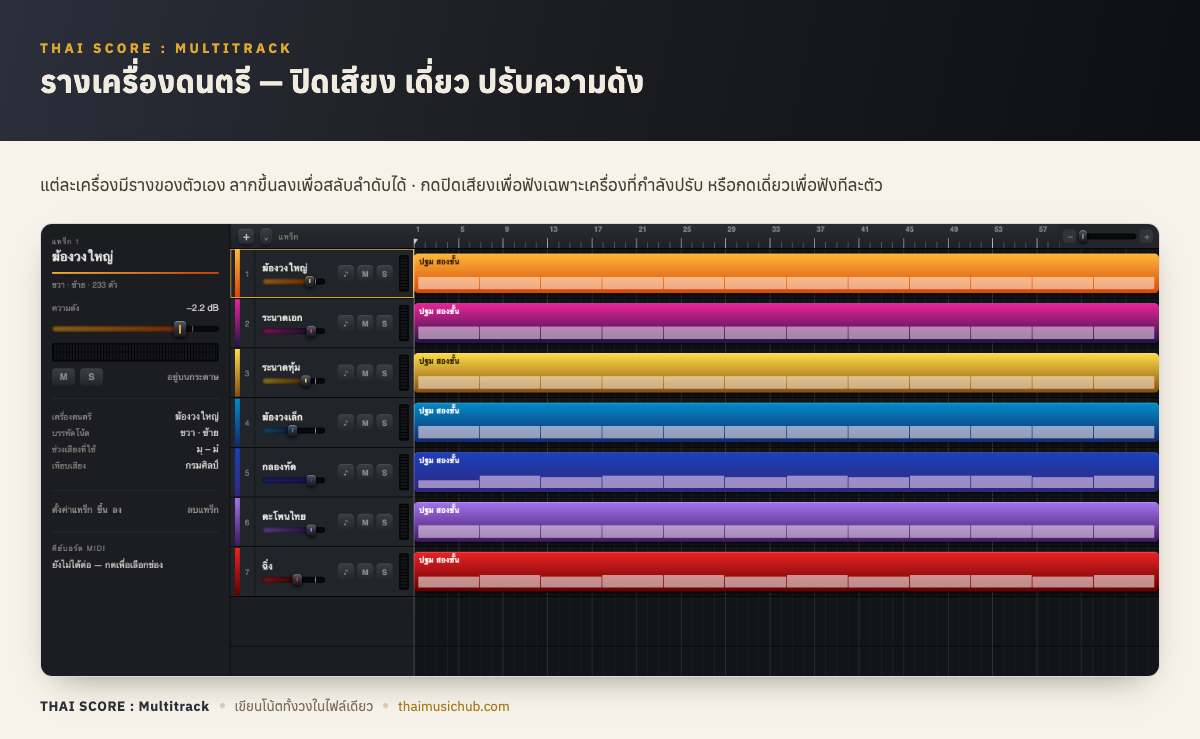 รางเครื่องดนตรี — ปิดเสียง เดี่ยว ปรับความดัง — แต่ละเครื่องมีรางของตัวเอง ลากขึ้นลงเพื่อสลับลำดับได้ · กดปิดเสียงเพื่อฟังเฉพาะเครื่องที่กำลังปรับ หรือกดเดี่ยวเพื่อฟังทีละตัว