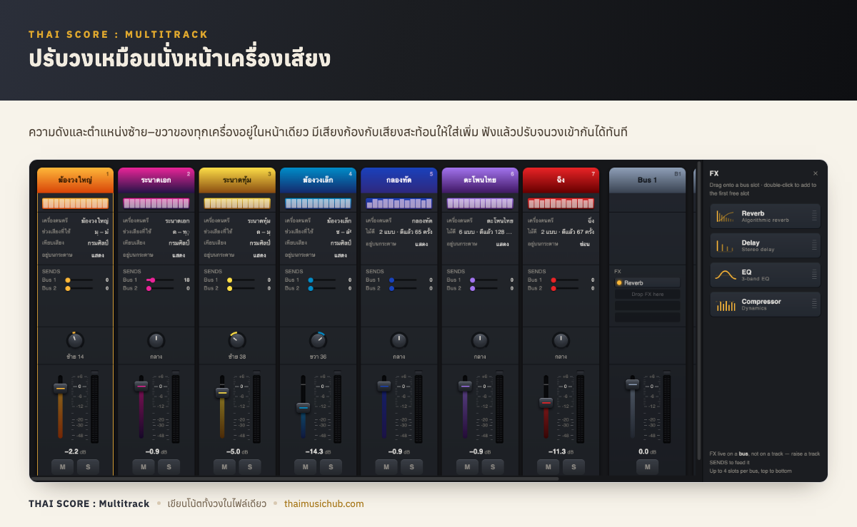 ปรับวงเหมือนนั่งหน้าเครื่องเสียง — ความดังและตำแหน่งซ้าย–ขวาของทุกเครื่องอยู่ในหน้าเดียว มีเสียงก้องกับเสียงสะท้อนให้ใส่เพิ่ม ฟังแล้วปรับจนวงเข้ากันได้ทันที