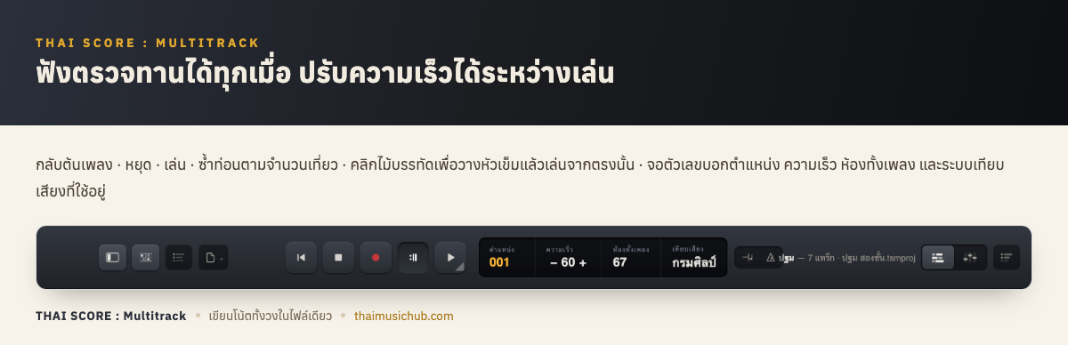 ฟังตรวจทานได้ทุกเมื่อ ปรับความเร็วได้ระหว่างเล่น — กลับต้นเพลง · หยุด · เล่น · ซ้ำท่อนตามจำนวนเที่ยว · คลิกไม้บรรทัดเพื่อวางหัวเข็มแล้วเล่นจากตรงนั้น · จอตัวเลขบอกตำแหน่ง ความเร็ว ห้องทั้งเพลง และระบบเทียบเสียงที่ใช้อยู่
