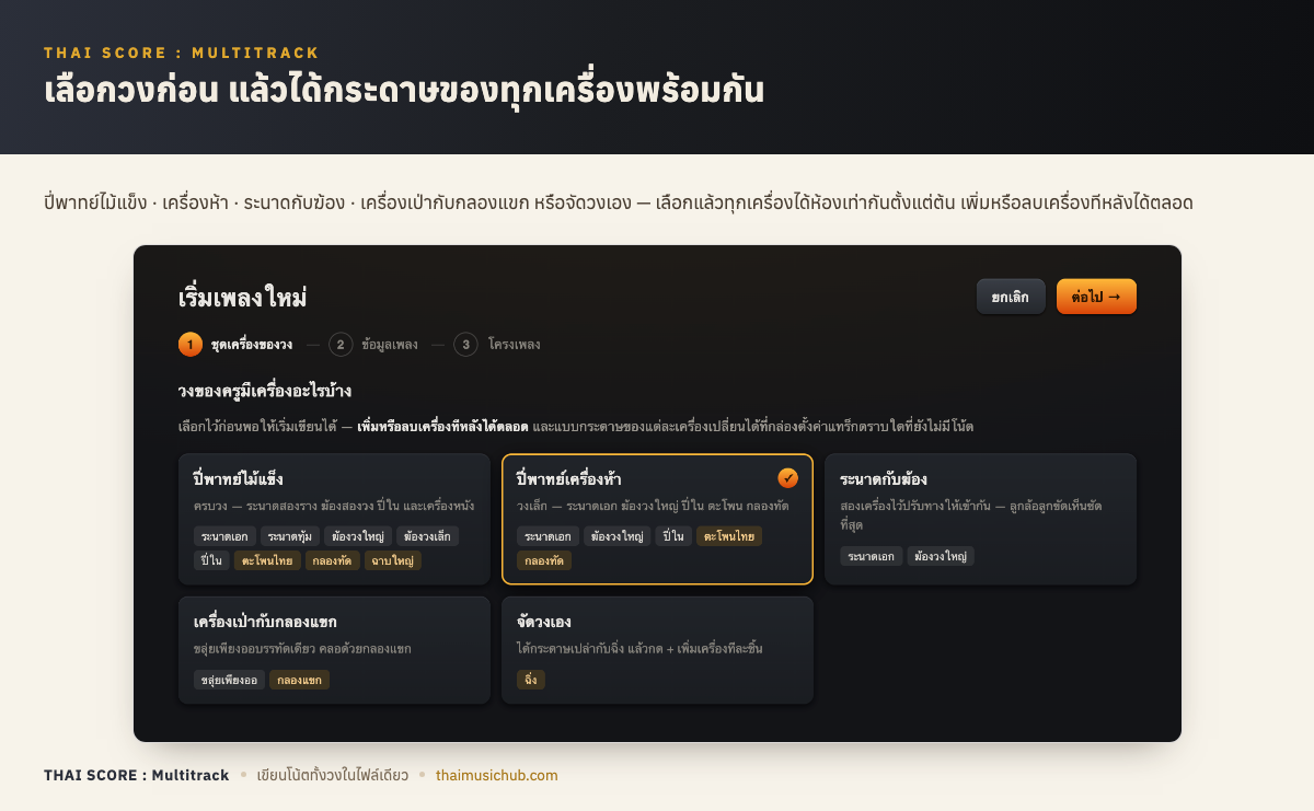 เลือกวงก่อน แล้วได้กระดาษของทุกเครื่องพร้อมกัน — ปี่พาทย์ไม้แข็ง · เครื่องห้า · ระนาดกับฆ้อง · เครื่องเป่ากับกลองแขก หรือจัดวงเอง — เลือกแล้วทุกเครื่องได้ห้องเท่ากันตั้งแต่ต้น เพิ่มหรือลบเครื่องทีหลังได้ตลอด