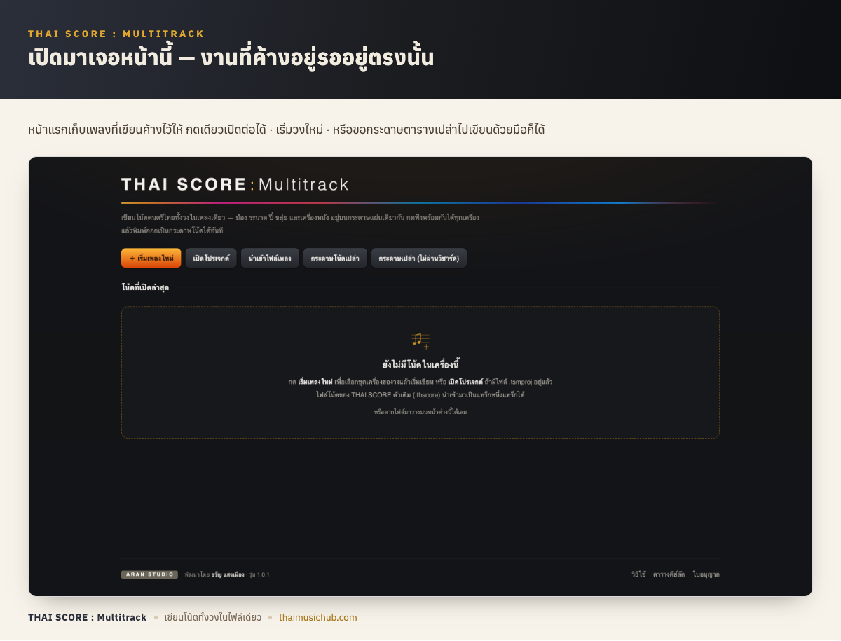 เปิดมาเจอหน้านี้ — งานที่ค้างอยู่รออยู่ตรงนั้น — หน้าแรกเก็บเพลงที่เขียนค้างไว้ให้ กดเดียวเปิดต่อได้ · เริ่มวงใหม่ · หรือขอกระดาษตารางเปล่าไปเขียนด้วยมือก็ได้