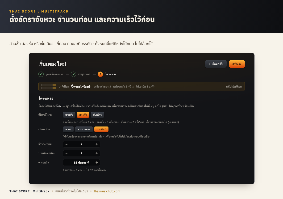 ตั้งอัตราจังหวะ จำนวนท่อน และความเร็วไว้ก่อน — สามชั้น สองชั้น หรือชั้นเดียว · กี่ท่อน ท่อนละกี่บรรทัด · ทั้งหมดนี้แก้ทีหลังได้หมด ไม่ได้ล็อกไว้