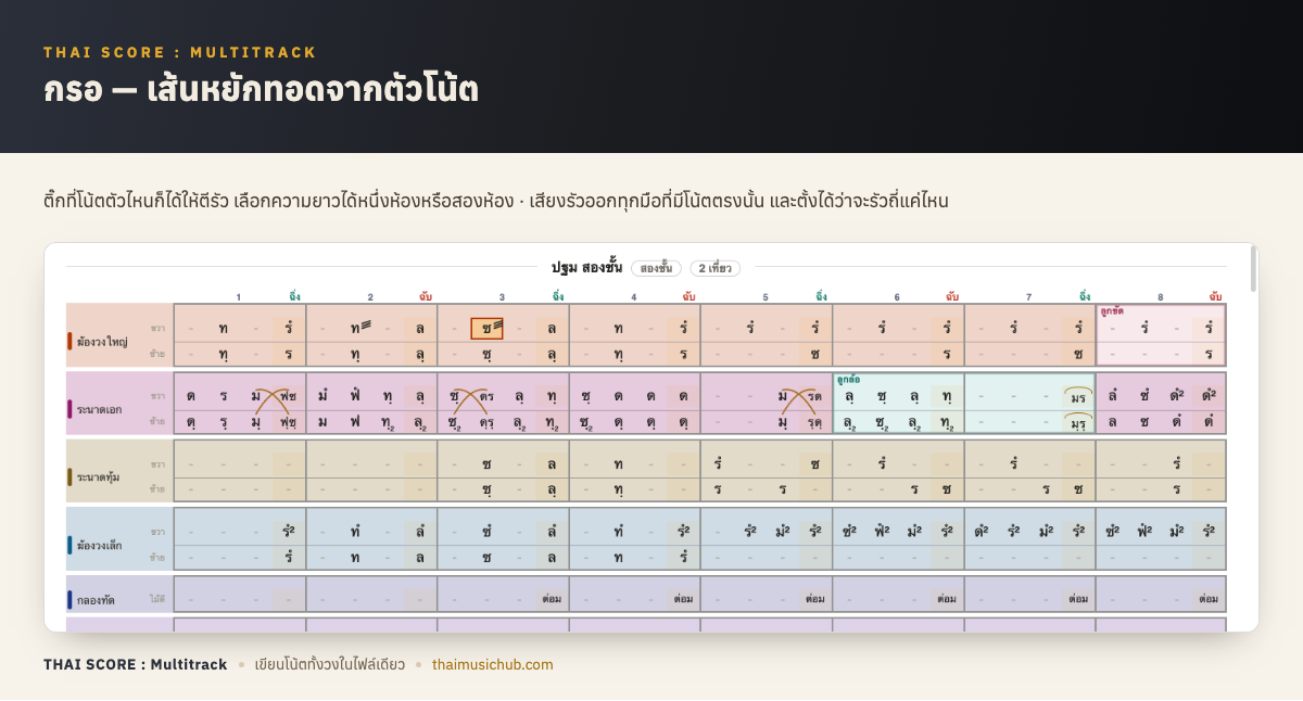 กรอ — เส้นหยักทอดจากตัวโน้ต — ติ๊กที่โน้ตตัวไหนก็ได้ให้ตีรัว เลือกความยาวได้หนึ่งห้องหรือสองห้อง · เสียงรัวออกทุกมือที่มีโน้ตตรงนั้น และตั้งได้ว่าจะรัวถี่แค่ไหน