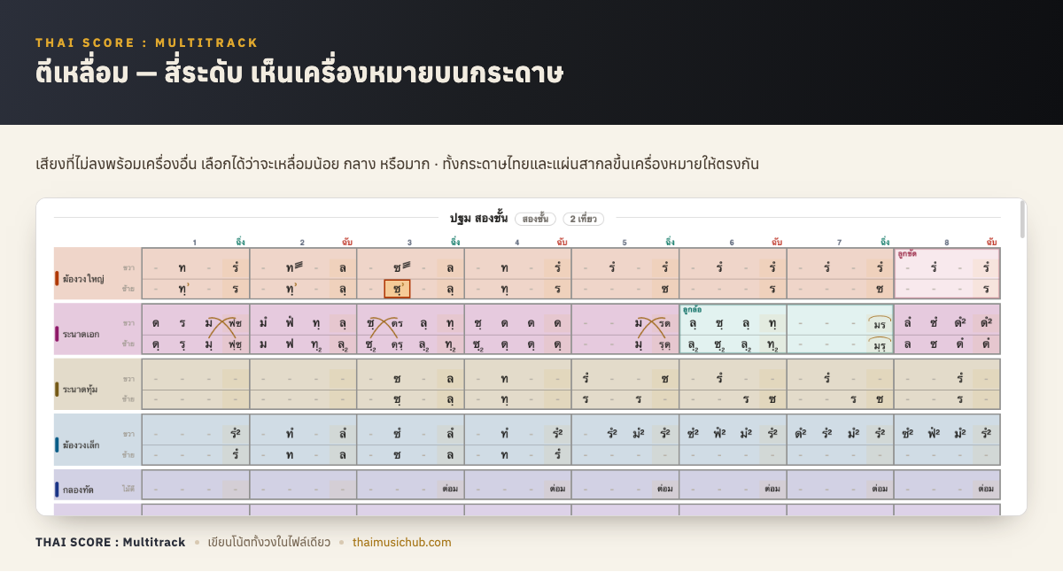 ตีเหลื่อม — สี่ระดับ เห็นเครื่องหมายบนกระดาษ — เสียงที่ไม่ลงพร้อมเครื่องอื่น เลือกได้ว่าจะเหลื่อมน้อย กลาง หรือมาก · ทั้งกระดาษไทยและแผ่นสากลขึ้นเครื่องหมายให้ตรงกัน