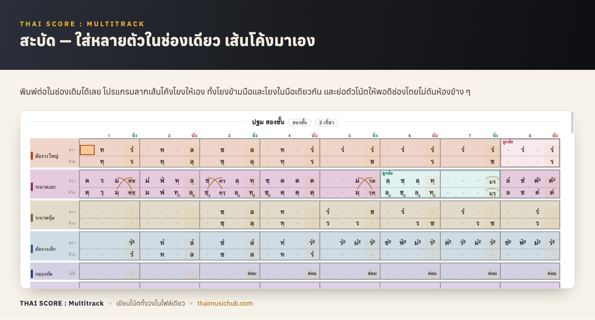 สะบัด — ใส่หลายตัวในช่องเดียว เส้นโค้งมาเอง — พิมพ์ต่อในช่องเดิมได้เลย โปรแกรมลากเส้นโค้งโยงให้เอง ทั้งโยงข้ามมือและโยงในมือเดียวกัน และย่อตัวโน้ตให้พอดีช่องโดยไม่ดันห้องข้าง ๆ