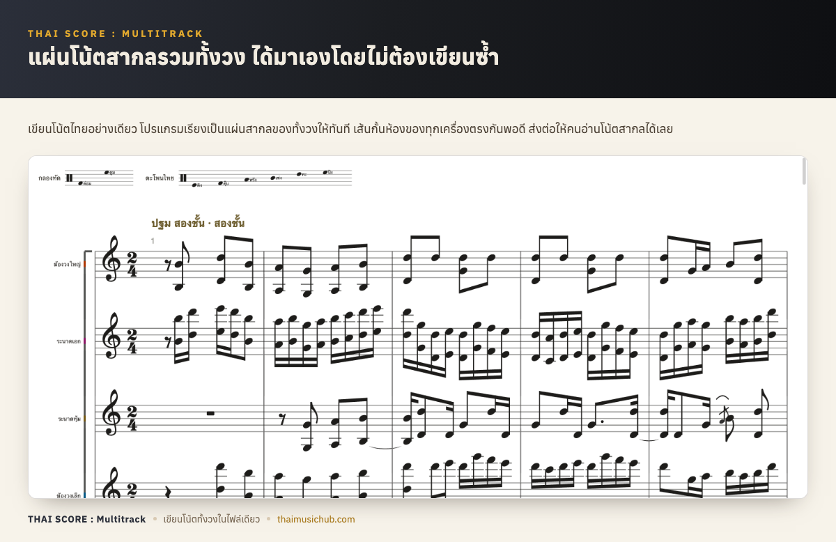 แผ่นโน้ตสากลรวมทั้งวง ได้มาเองโดยไม่ต้องเขียนซ้ำ — เขียนโน้ตไทยอย่างเดียว โปรแกรมเรียงเป็นแผ่นสากลของทั้งวงให้ทันที เส้นกั้นห้องของทุกเครื่องตรงกันพอดี ส่งต่อให้คนอ่านโน้ตสากลได้เลย
