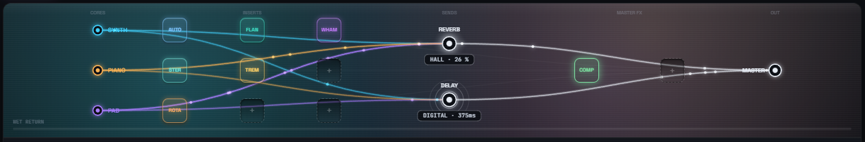 SAAM's signal path from layers through inserts, sends and master to the output