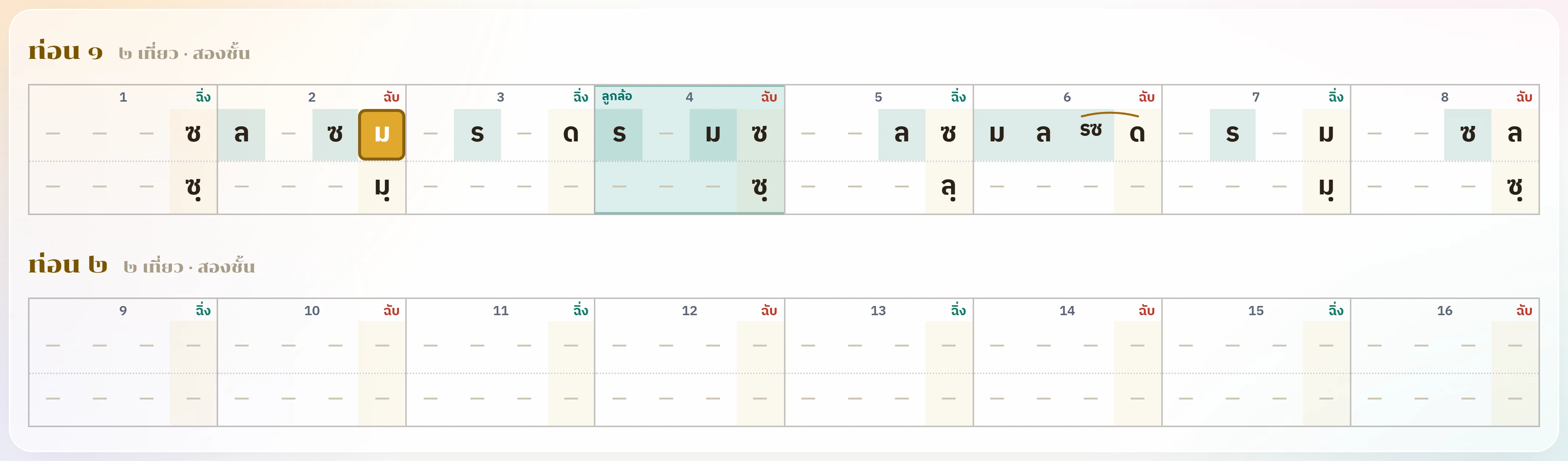 ตารางโน้ตไทยหนึ่งบรรทัด แต่ละห้องแบ่งสี่ช่อง มีเลขห้องกำกับมุมบน มีคำว่าฉิ่งและฉับสลับกันไปตามห้อง ห้องที่สี่มีป้ายลูกล้อสีเขียว และช่องหนึ่งมีตัวโน้ตสองตัวโยงเส้นโค้งเป็นลูกสะบัด