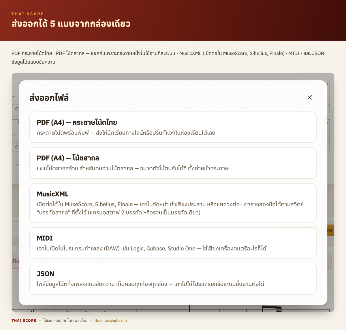 ส่งออกได้ 5 แบบจากกล่องเดียว — PDF กระดาษโน้ตไทย · PDF โน้ตสากล — แยกกันเพราะกระดาษหนึ่งใบใช้อ่านทีละระบบ · MusicXML (เปิดต่อใน MuseScore, Sibelius, Finale) · MIDI · และ JSON ข้อมูลโน้ตแบบข้อความ