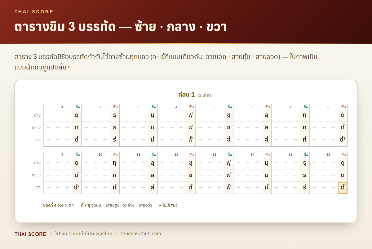 ตารางขิม 3 บรรทัด — ซ้าย · กลาง · ขวา — ตาราง 3 บรรทัดมีชื่อบรรทัดกำกับไว้ทางซ้ายทุกแถว (จะเข้ก็แบบเดียวกัน: สายเอก · สายทุ้ม · สายลวด) — ในภาพเป็นแบบฝึกหัดคู่แปดสั้น ๆ