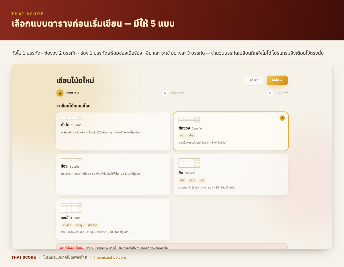 เลือกแบบตารางก่อนเริ่มเขียน — มีให้ 5 แบบ — ทั่วไป 1 บรรทัด · ฆ้องวง 2 บรรทัด · ร้อง 1 บรรทัดพร้อมช่องเนื้อร้อง · ขิม และ จะเข้ อย่างละ 3 บรรทัด — จำนวนบรรทัดเปลี่ยนทีหลังไม่ได้ โปรแกรมจึงเตือนไว้ตรงนั้น