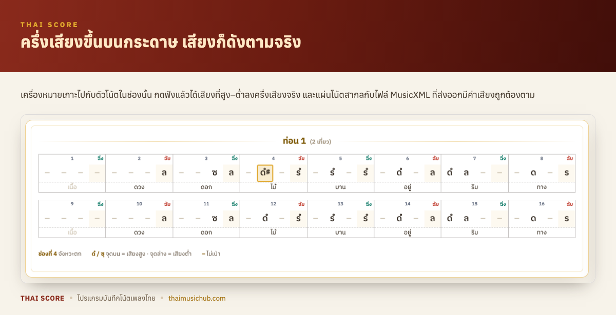 ครึ่งเสียงขึ้นบนกระดาษ เสียงก็ดังตามจริง — เครื่องหมายเกาะไปกับตัวโน้ตในช่องนั้น กดฟังแล้วได้เสียงที่สูง–ต่ำลงครึ่งเสียงจริง และแผ่นโน้ตสากลกับไฟล์ MusicXML ที่ส่งออกมีค่าเสียงถูกต้องตาม