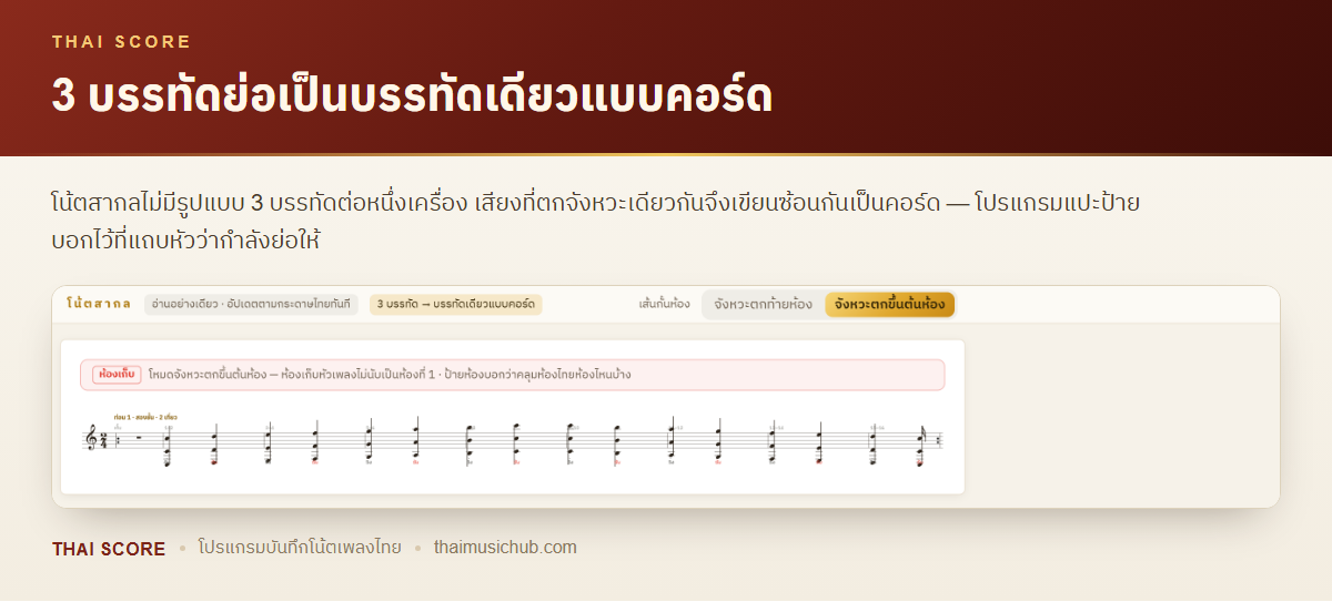 3 บรรทัดย่อเป็นบรรทัดเดียวแบบคอร์ด — โน้ตสากลไม่มีรูปแบบ 3 บรรทัดต่อหนึ่งเครื่อง เสียงที่ตกจังหวะเดียวกันจึงเขียนซ้อนกันเป็นคอร์ด — โปรแกรมแปะป้ายบอกไว้ที่แถบหัวว่ากำลังย่อให้