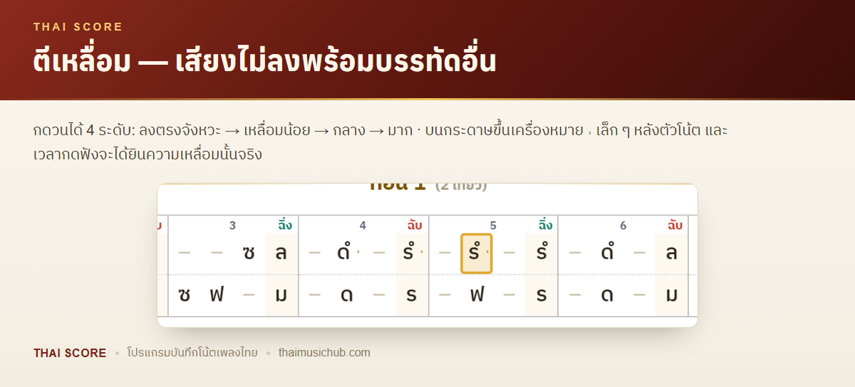 ตีเหลื่อม — เสียงไม่ลงพร้อมบรรทัดอื่น — กดวนได้ 4 ระดับ: ลงตรงจังหวะ → เหลื่อมน้อย → กลาง → มาก · บนกระดาษขึ้นเครื่องหมาย ˒ เล็ก ๆ หลังตัวโน้ต และเวลากดฟังจะได้ยินความเหลื่อมนั้นจริง