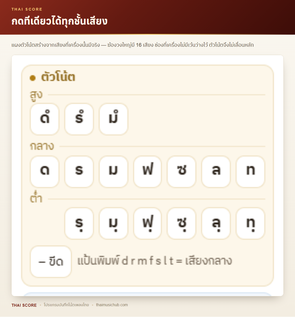กดทีเดียวได้ทุกชั้นเสียง — แผงตัวโน้ตสร้างจากเสียงที่เครื่องนั้นมีจริง — ฆ้องวงใหญ่มี 16 เสียง ช่องที่เครื่องไม่มีเว้นว่างไว้ ตัวโน้ตจึงไม่เลื่อนหลัก