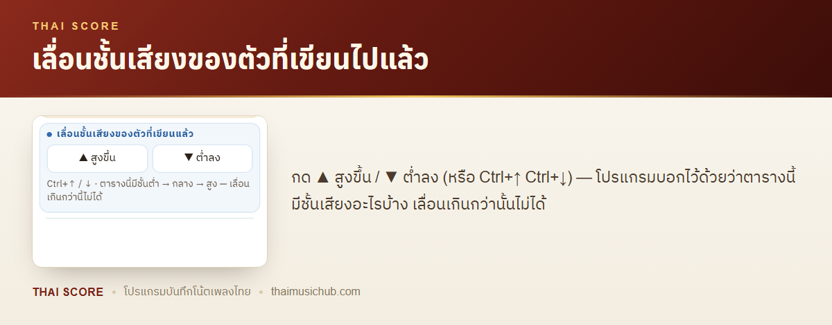 เลื่อนชั้นเสียงของตัวที่เขียนไปแล้ว — กด ▲ สูงขึ้น / ▼ ต่ำลง (หรือ Ctrl+↑ Ctrl+↓) — โปรแกรมบอกไว้ด้วยว่าตารางนี้มีชั้นเสียงอะไรบ้าง เลื่อนเกินกว่านั้นไม่ได้