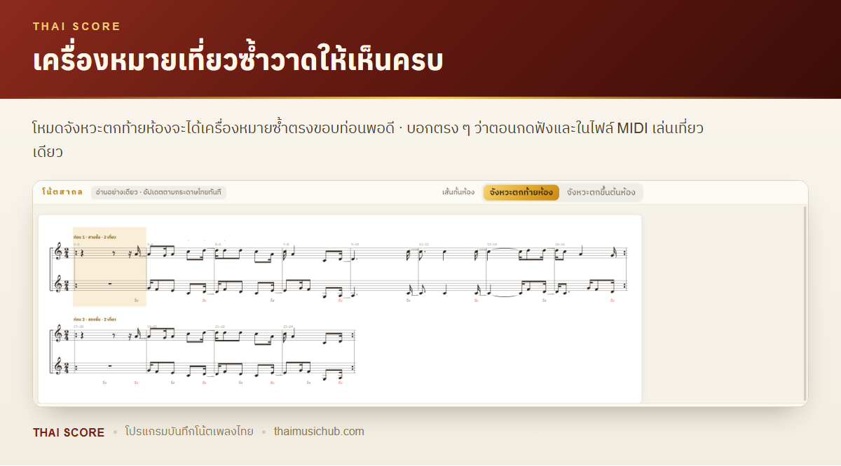 เครื่องหมายเที่ยวซ้ำวาดให้เห็นครบ — โหมดจังหวะตกท้ายห้องจะได้เครื่องหมายซ้ำตรงขอบท่อนพอดี · บอกตรง ๆ ว่าตอนกดฟังและในไฟล์ MIDI เล่นเที่ยวเดียว