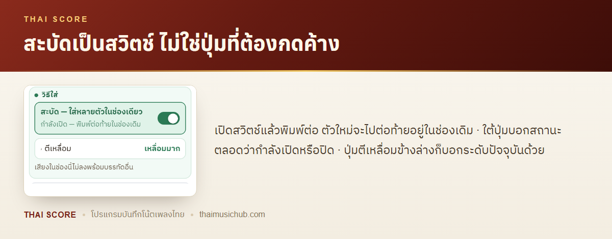 สะบัดเป็นสวิตช์ ไม่ใช่ปุ่มที่ต้องกดค้าง — เปิดสวิตช์แล้วพิมพ์ต่อ ตัวใหม่จะไปต่อท้ายอยู่ในช่องเดิม · ใต้ปุ่มบอกสถานะตลอดว่ากำลังเปิดหรือปิด · ปุ่มตีเหลื่อมข้างล่างก็บอกระดับปัจจุบันด้วย