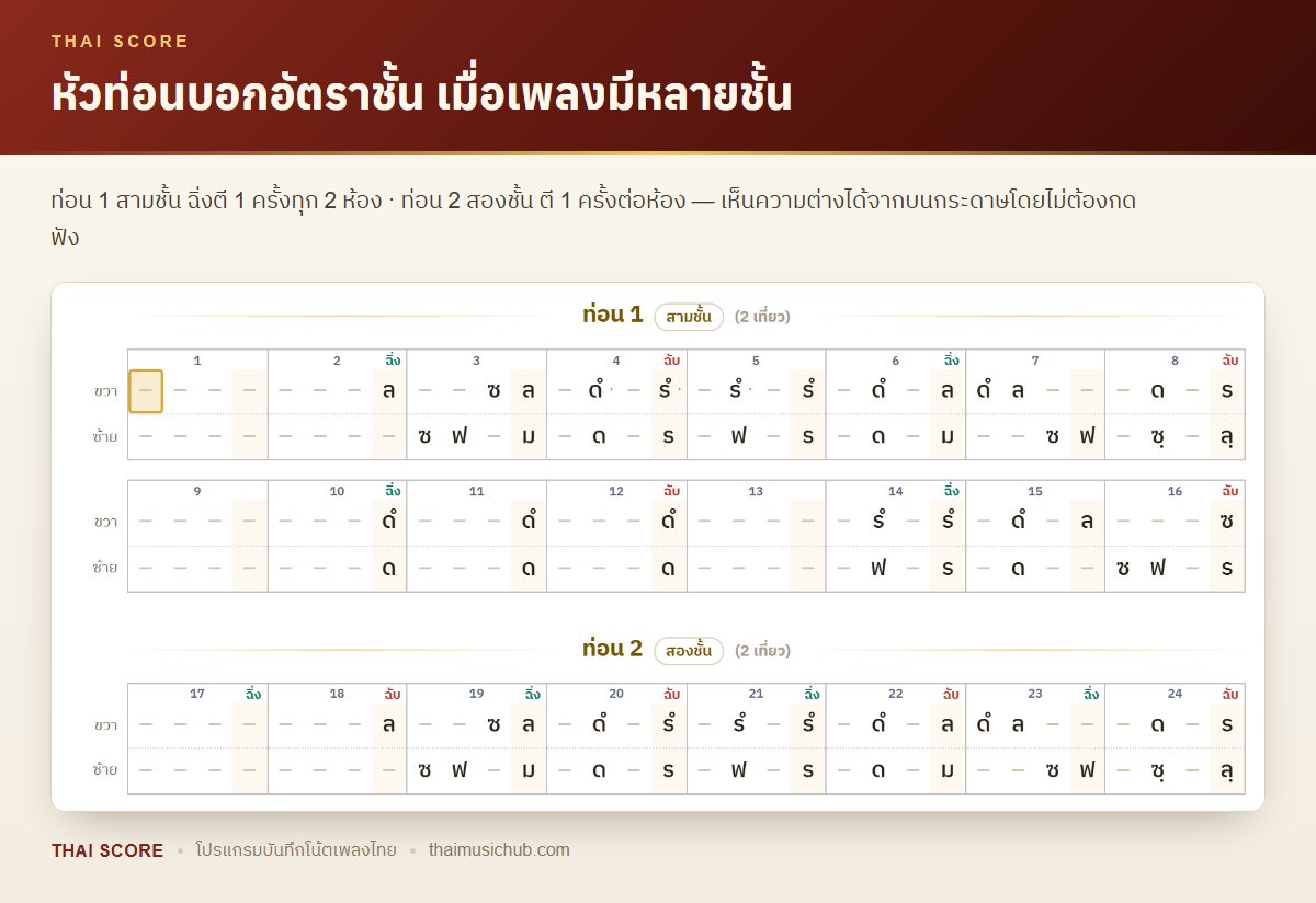 หัวท่อนบอกอัตราชั้น เมื่อเพลงมีหลายชั้น — ท่อน 1 สามชั้น ฉิ่งตี 1 ครั้งทุก 2 ห้อง · ท่อน 2 สองชั้น ตี 1 ครั้งต่อห้อง — เห็นความต่างได้จากบนกระดาษโดยไม่ต้องกดฟัง