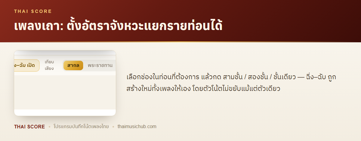 เพลงเถา: ตั้งอัตราจังหวะแยกรายท่อนได้ — เลือกช่องในท่อนที่ต้องการ แล้วกด สามชั้น / สองชั้น / ชั้นเดียว — ฉิ่ง–ฉับ ถูกสร้างใหม่ทั้งเพลงให้เอง โดยตัวโน้ตไม่ขยับแม้แต่ตัวเดียว