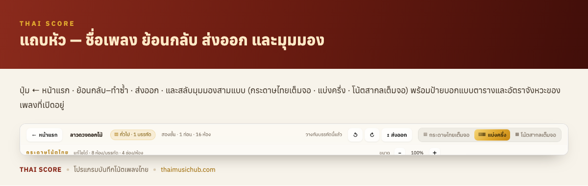 แถบหัว — ชื่อเพลง ย้อนกลับ ส่งออก และมุมมอง — ปุ่ม ← หน้าแรก · ย้อนกลับ–ทำซ้ำ · ส่งออก · และสลับมุมมองสามแบบ (กระดาษไทยเต็มจอ · แบ่งครึ่ง · โน้ตสากลเต็มจอ) พร้อมป้ายบอกแบบตารางและอัตราจังหวะของเพลงที่เปิดอยู่
