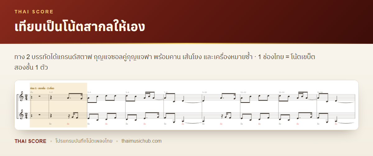 เทียบเป็นโน้ตสากลให้เอง — ทาง 2 บรรทัดได้แกรนด์สตาฟ กุญแจซอลคู่กุญแจฟา พร้อมคาน เส้นโยง และเครื่องหมายซ้ำ · 1 ช่องไทย = โน้ตเขบ็ตสองชั้น 1 ตัว